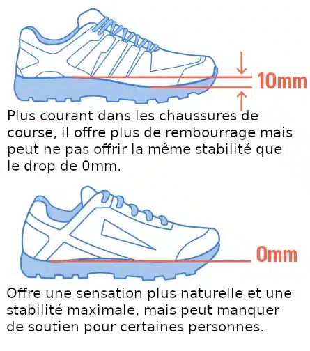 Explication du Drop sur une chaussure de crossfit